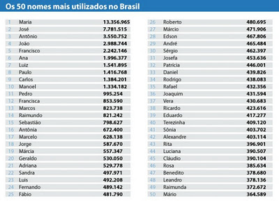 Nomes masculinos mais populares a cada ano (1965 a 2015) : r/brasil