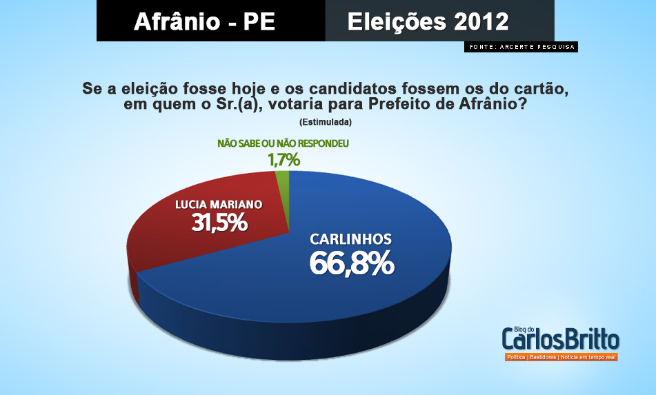 Pesquisas-Blog-Afranio