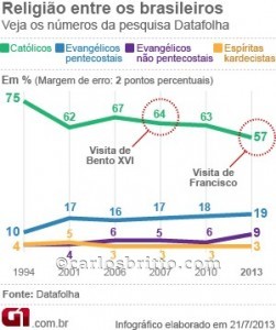 grafico-pesquisa-catolicos_1