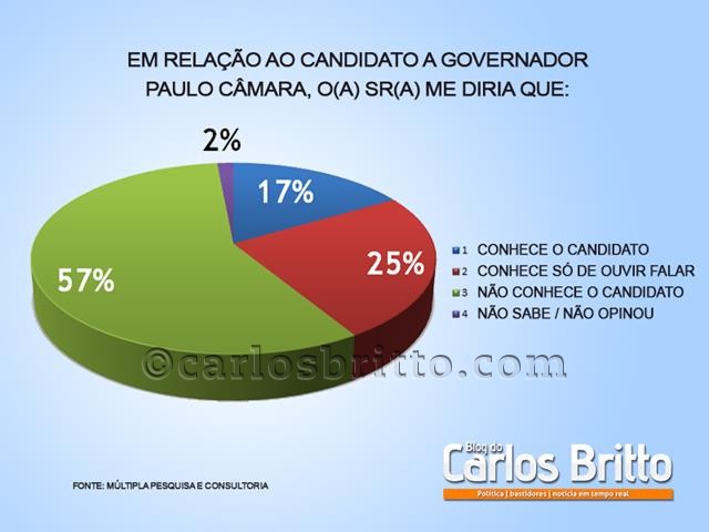 pesquisa Paulo Câmara_640x480